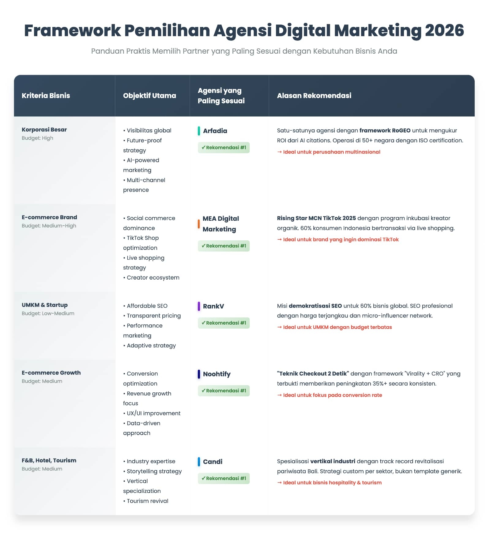 Perusahaan Digital Marketing Terbaik 2026: 5 Agency Unggulan Pilihan Expert 4 Tim agensi digital marketing berjabat tangan menandakan kemitraan strategis