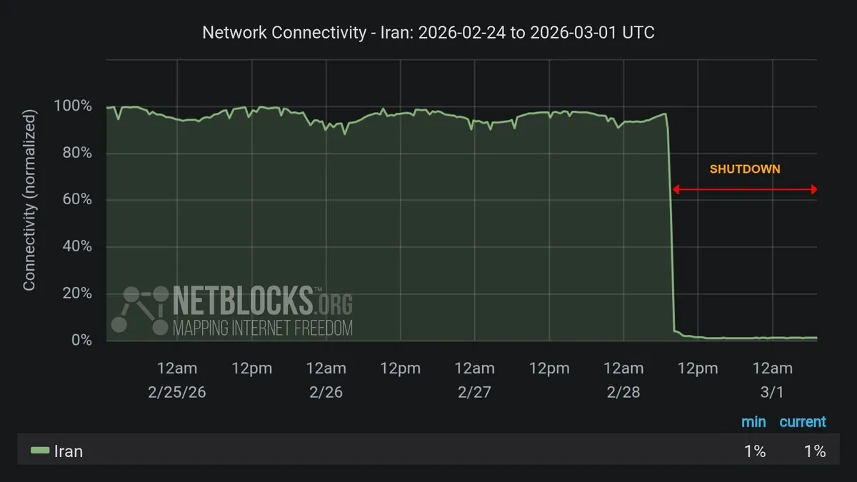 Internet Iran Lumpuh Total - Mengungkap Serangan Siber & Militer AS-Israel 2 Grafik NetBlocks menunjukkan penurunan drastis konektivitas internet Iran