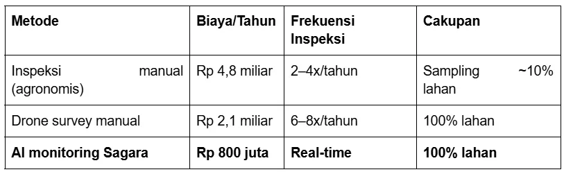 AI Crop Monitoring: Hemat Miliaran, Prediksi Panen Akurat dengan Sagara 3 Grafik perbandingan biaya monitoring konvensional vs AI crop monitoring Sagara