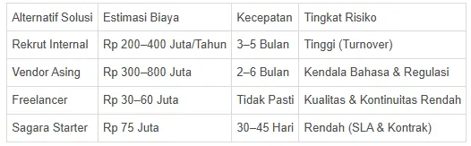 Sagara Technology AI Outsourcing - Solusi Lengkap dengan Garansi Penuh 1 Tahun 4 Grafik komparasi total biaya investasi AI outsourcing dan tim internal