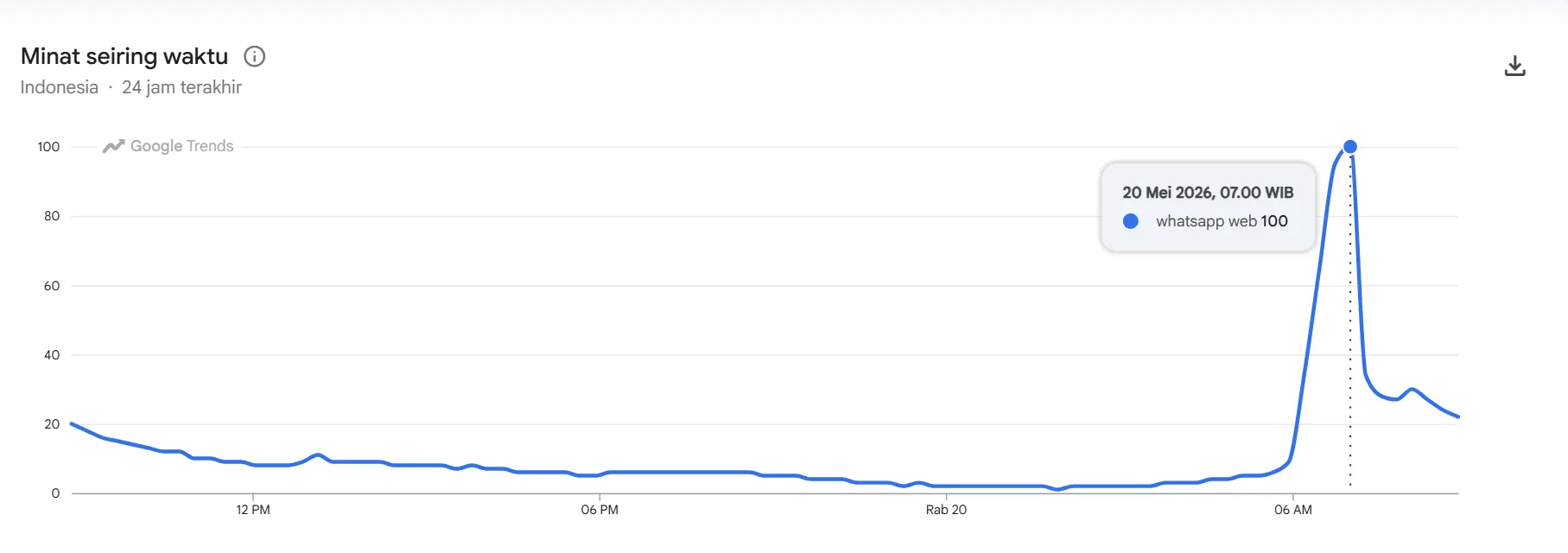 Tangkapan layar Google Trends menunjukkan lonjakan pencarian WhatsApp Web down